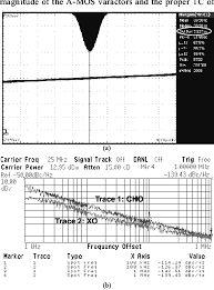 Measured Noise Performance A Cho Period Jitter B Ssb