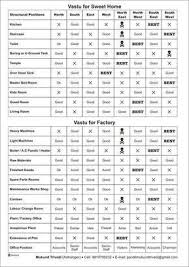 Vastu Shastra Direction Chart Bedowntowndaytona Com