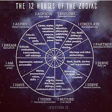 No Photo Description Available Astrology Planets Birth Chart Astrology Astrology Numerology