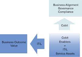 Tauchen sie ein in die entstehungsgeschichte des weltweit führenden frameworks für service management! Was Sind Die Beiden Itil Dokumenttypen Itil 4 It Process Wiki Information Technology Infrastructure Library Itil Ist Definiert Als Rahmenwerk Mit Einer Reihe Von Best Practices Zur Bereitstellung Effizienter It Support