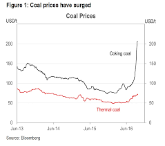 Coal Price Chart 10 Years 2019