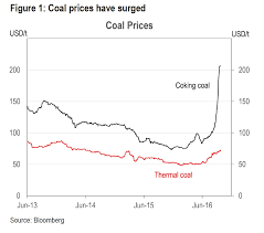 coal price chart 10 years 2019