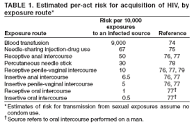 Image result for HIV Exposure