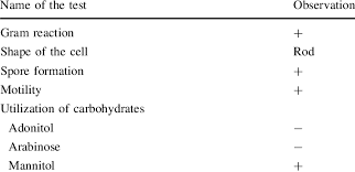 Physiological And Biochemical Characteristics Of B Cereus