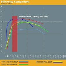 Psus For Entry Level Systems Debunking Power Supply Myths