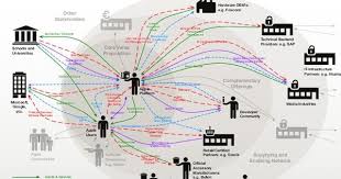 Pin By Helen Li On Business Architecture Ecosystems Map System Map