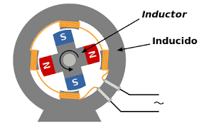 Spanish nouns have a gender, which is either feminine (like la mujer or la luna) or masculine (like el hombre or el sol). Alternador Wikipedia La Enciclopedia Libre