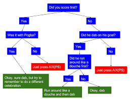 To Dab Or Not To Dab The Flow Chart Fifa