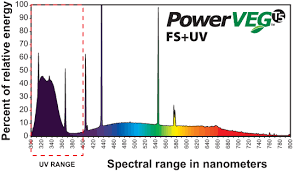 The powerveg fs uv (full spectrum plus ultra violet) is a fluorescent t5 grow lamp that provides your plants with a. Powerveg Fs Uv Eye Hortilux
