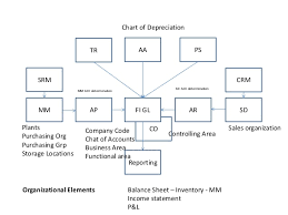 sap fico flow charts and process