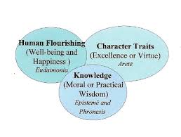 1. Three dimensions of virtue ethics (Hursthouse, 2007). | Download  Scientific Diagram