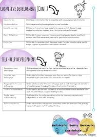 Observing Children S Learning A Quick Guide To The Terms And Defi In 2020 Early Childhood Education Resources Early Childhood Education Curriculum Childhood Education