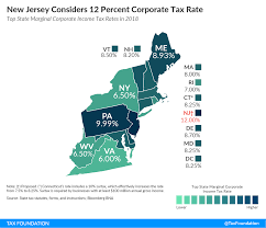 Will New Jersey Be Tied For Highest Corporate Tax Rate