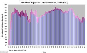 Drought Causes Nevadas Hoover Dam Reservoir To Drop To