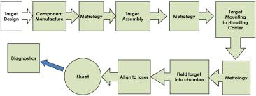 target fabrication and delivery process flow chart from n