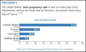 Consequences Of U S And Dutch Approaches To Teen Sex Sociological Images