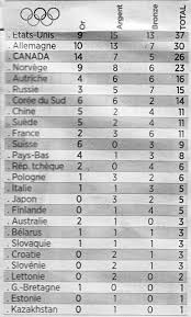 Ce tableau est trié par défaut selon le nombre de médailles d'or, puis, en cas d'égalité, selon le nombre de médailles d'argent, et enfin selon le nombre de médailles de bronze. Les Jeux Olympiques