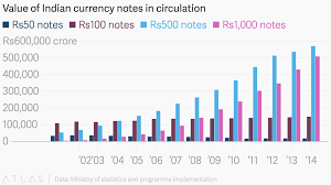 Value Of Indian Currency Notes In Circulation