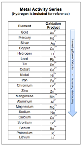 single displacement reactions