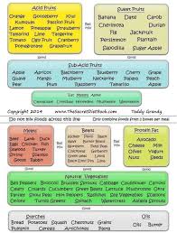 food combining chart digestivechemistrydiet com