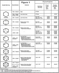 42 Unique Grade 5 Bolt Shear Strength Chart