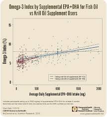 Is There A Difference In Dose Response Between Fish Oil And