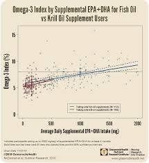 is there a difference in dose response between fish oil and