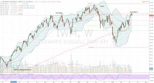 Ishares Russell 2000 Index Etf Time To Short Iwm