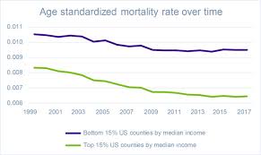 Top Charts Us Mortality Inequality In The Us Club Vita