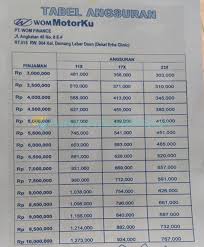 Currently around 60 of the uks population has left the workplace to work from home and. 5 Tabel Gadai Bpkb Wom 2021 Syarat Biaya Bunga