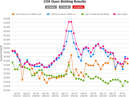 Trend over last 3 years. Coe Bidding 1st Round Of August 2020 General Car Discussion Mycarforum