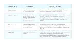 It is one of the highest paying it certifications. Is Itil Certification Worth Your Time And Effort