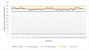 2 Mean Chart For 7 Days Strength The Control Chart For 28