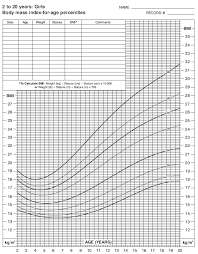 Bmi Chart For Children Calculate Your Body Mass Index With