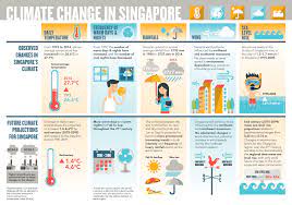 Climate Change In Singapore Climate Change Climate Change Infographic Climate Change Effects