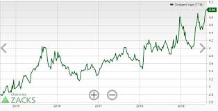 Exxon Mobil Stock Is Ready To Start Pumping Again Markets