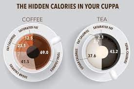 1 tablespoon of cream or a creamer packet will add an additional 52 calories on top of that! This Is How Many Calories Your Tea And Coffee Habit Is Adding To Your Diet Every Day