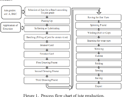 Pdf Process Flow Chart And Factor Analysis In Production Of