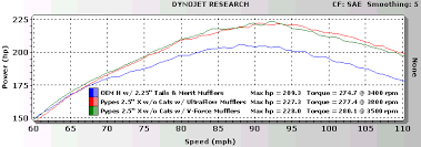 Dyno Tests