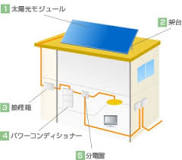 太陽光発電システム全体の仕組み（系統連系型） | 太陽光発電 ...