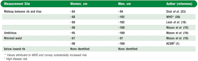 A Simple Yet Complicated Tool Measuring Waist Circumference