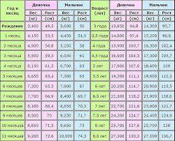 какие продукты можно вводить в 3 месяца при гв Luchshaya Tablica Nabora Vesa Novorozhdennogo Po Mesyacam Detskie Sovety Zdorove Mladenca Rebenok Prikorm