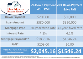 mortgage rates 5 down no pmi best mortgage in the world