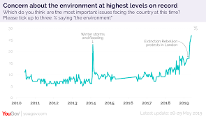 This is a best prospect industry sector for this country. Concern For The Environment At Record Highs Yougov