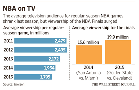 Wsj Graphics On Twitter Holding Court Nba Finals Viewership