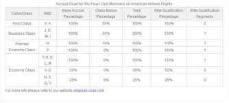 american and china southern reciprocal benefits start