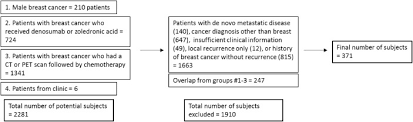 Since a metastatic recurrence happens away from the breast, the symptoms are different than those for a local recurrence. Metastatic Presentations Of Previously Treated Early Stage Breast Cancer Patients And Association With Survival Sciencedirect
