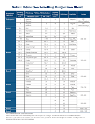 Nelson Education Levelling Comparison Chart