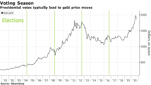 Election Insanity Could Ignite Gld Record Highs Nysearca Gld Seeking Alpha