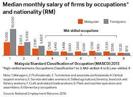 In march (3.28.2016), we reported that california will be raising its state minimum wage of $10 per hour to $15 per hour by 2022. The State Of The Nation Living Wage A New Benchmark For Malaysia The Edge Markets